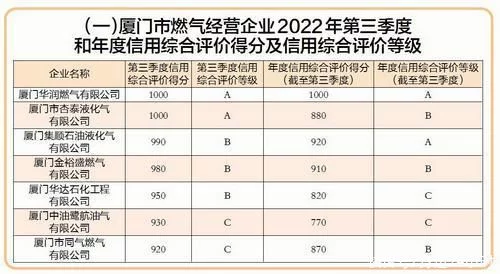 厦门2022年第三季度燃气经营企业信用评价结果出炉