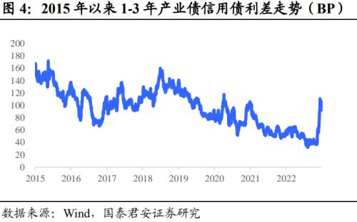  回望2022：信用债十大重要事件 | 信用周度观察