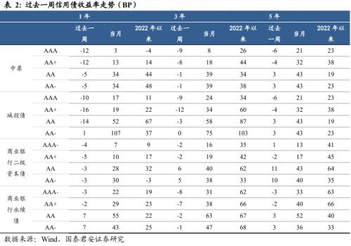  回望2022：信用债十大重要事件 | 信用周度观察