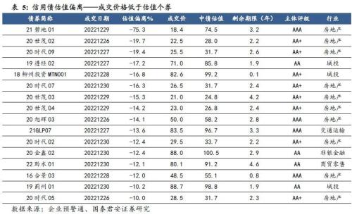  回望2022：信用债十大重要事件 | 信用周度观察