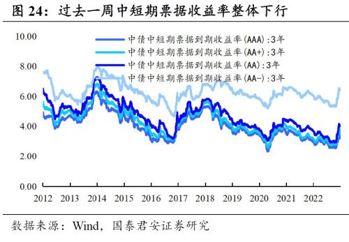 回望2022：信用债十大重要事件 | 信用周度观察