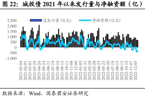  回望2022：信用债十大重要事件 | 信用周度观察