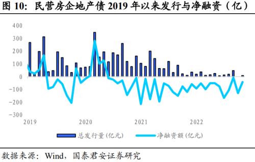  回望2022：信用债十大重要事件 | 信用周度观察