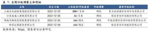  回望2022：信用债十大重要事件 | 信用周度观察