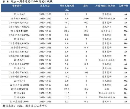  回望2022：信用债十大重要事件 | 信用周度观察