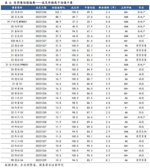  回望2022：信用债十大重要事件 | 信用周度观察
