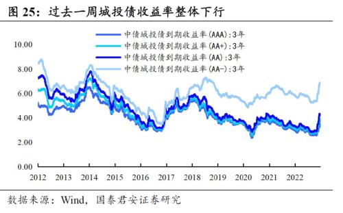  回望2022：信用债十大重要事件 | 信用周度观察
