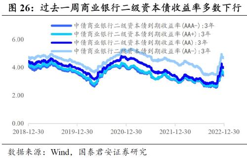  回望2022：信用债十大重要事件 | 信用周度观察