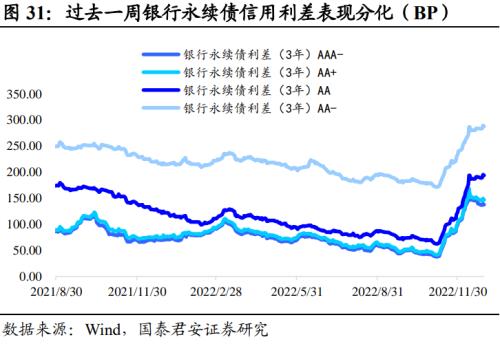  回望2022：信用债十大重要事件 | 信用周度观察