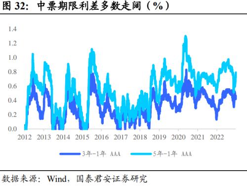  回望2022：信用债十大重要事件 | 信用周度观察