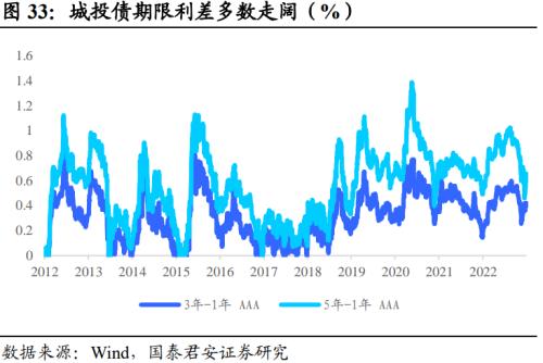  回望2022：信用债十大重要事件 | 信用周度观察