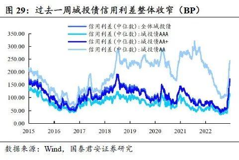  回望2022：信用债十大重要事件 | 信用周度观察