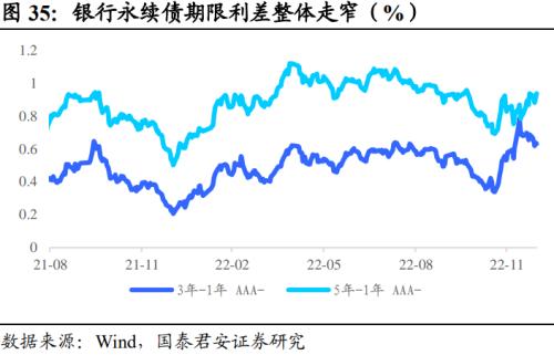  回望2022：信用债十大重要事件 | 信用周度观察