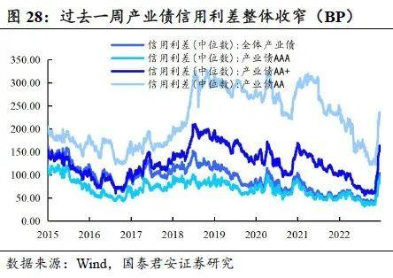  回望2022：信用债十大重要事件 | 信用周度观察