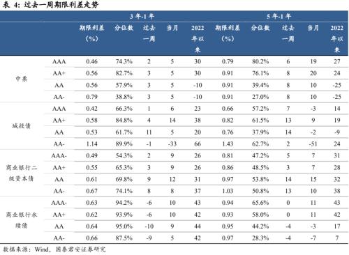  回望2022：信用债十大重要事件 | 信用周度观察