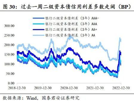  回望2022：信用债十大重要事件 | 信用周度观察