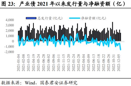  回望2022：信用债十大重要事件 | 信用周度观察