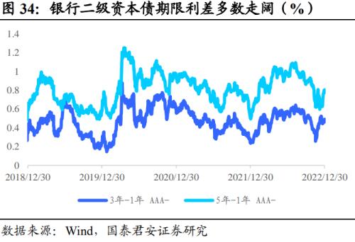  回望2022：信用债十大重要事件 | 信用周度观察