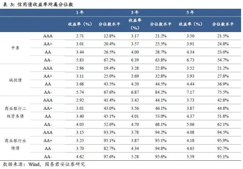  回望2022：信用债十大重要事件 | 信用周度观察