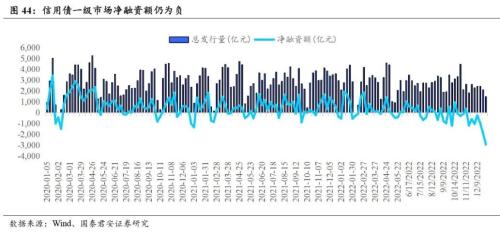  回望2022：信用债十大重要事件 | 信用周度观察