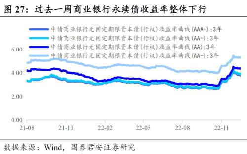  回望2022：信用债十大重要事件 | 信用周度观察